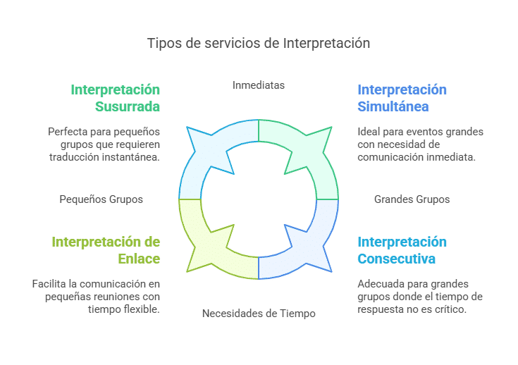 Servicios de interpretación en Vitoria-Gasteiz 1 Tipos de interpretación disponibles en Vitoria-Gasteiz