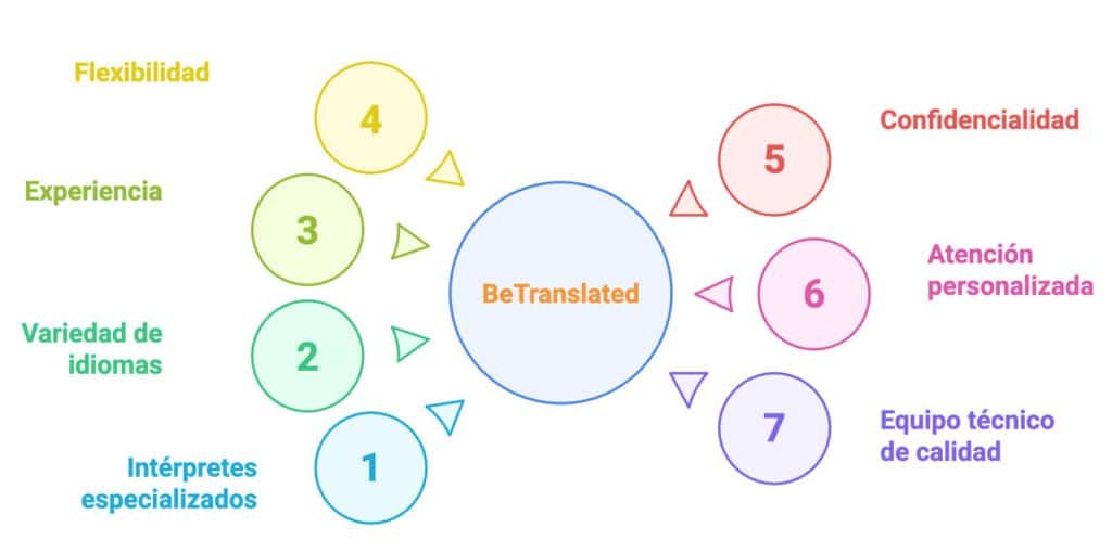Servicios de interpretación en L'Hospitalet de Llobregat 2 Por que elegir BeTranslated visual selection Sin categorizar