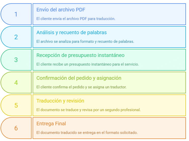 Pasos para solicitar la traduccion de un PDF visual selection 1 Especialización