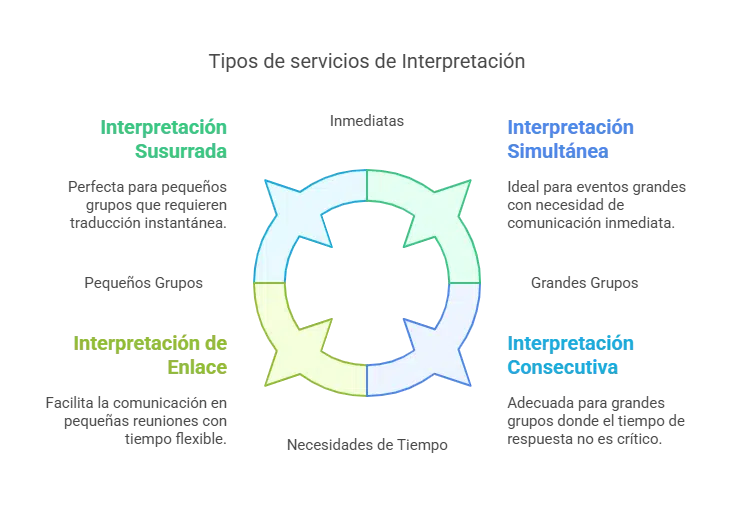 Español – neerlandés Tipos de interpretación disponibles en Vitoria-Gasteiz