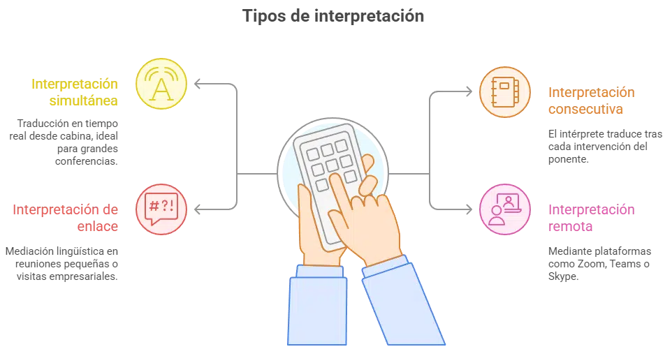 Servicios de interpretación en Alicante