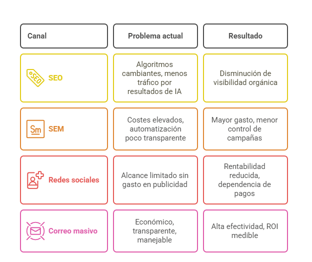 Email masivo: la alternativa rentable frente al SEO, SEM y redes sociales 1 visual selection 2 Contenidos web y SEO