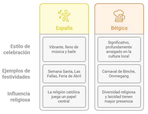 Diferencias culturales: España vs. Bélgica Diferencias culturales: España vs. Bélgica