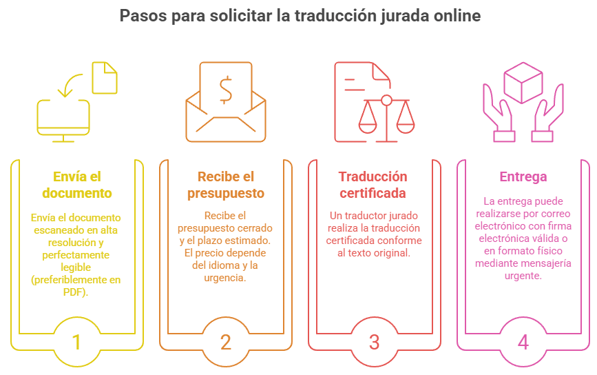 Pasos para solicitar la traduccion jurada online visual selection 1