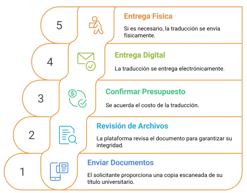 Servicios de traducción jurada de títulos universitarios 1 traduccion jurada de tu titulo universitario