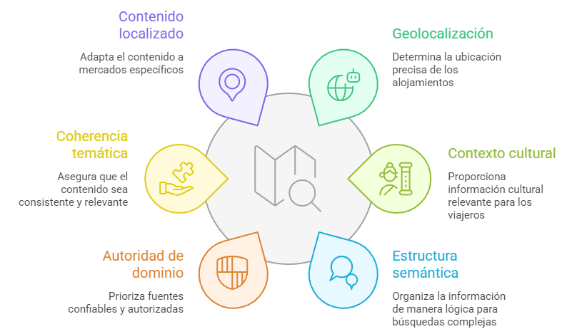 GEO para alojamientos turísticos en España: cómo la optimización geolocalizada redefine la visibilidad 1 Que es el GEO y por que es clave para el turismo en Espana visual selection 1 Consejos