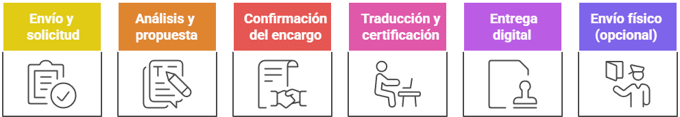 Servicios de traducción jurada en Alicante 1 visual selection 5