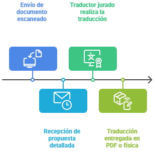 Proceso rapido y confidencial de traduccion jurada visual selection 1