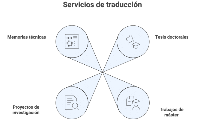 Servicios de traducción de tesis doctorales científicas y trabajos de máster 1 Traduccion de tesis doctorales cientificas visual selection 3 2 Sin categorizar