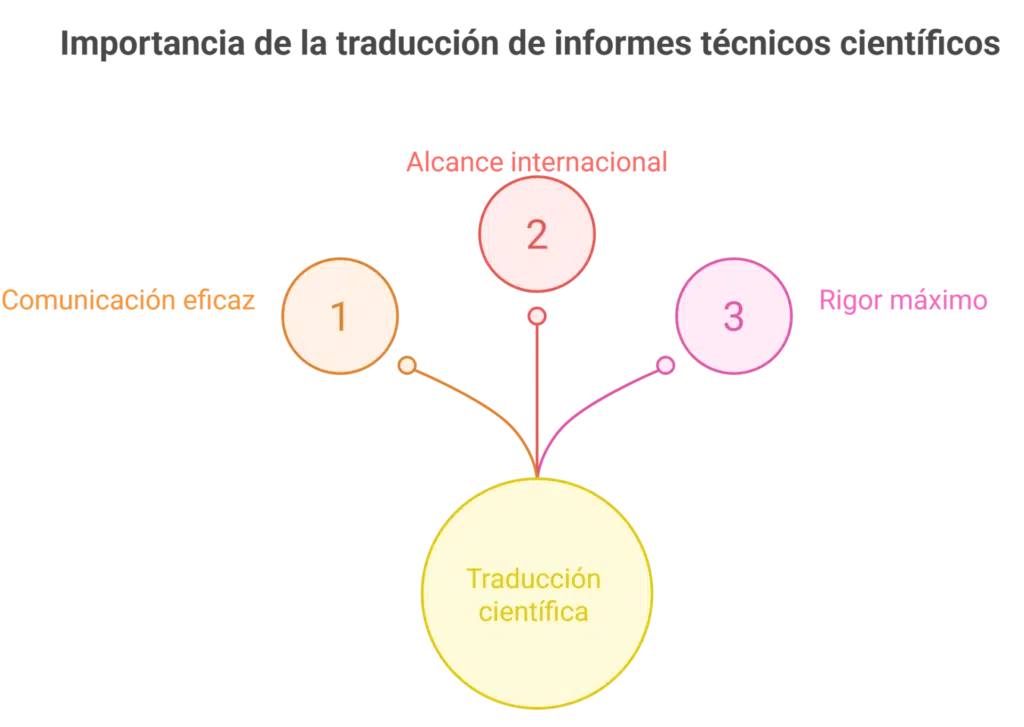 traducción de informes técnicos científicos