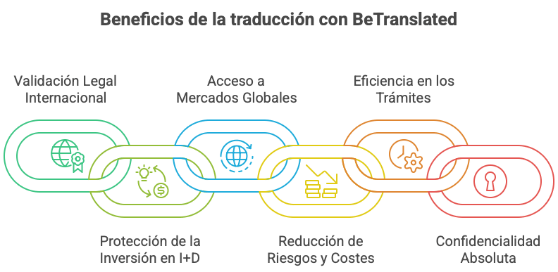 Servicios de traducción de solicitudes de patente 2 solicitudes de patente 1