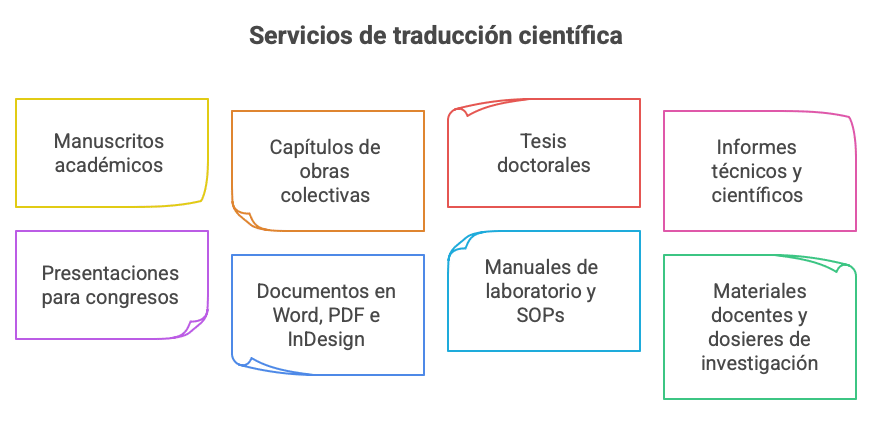Servicios de traducción de monografías científicas 1 visual selection 4 2 3 Sin categorizar