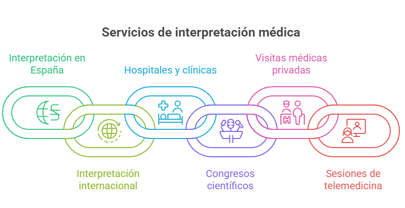 Servicios de interpretación médica