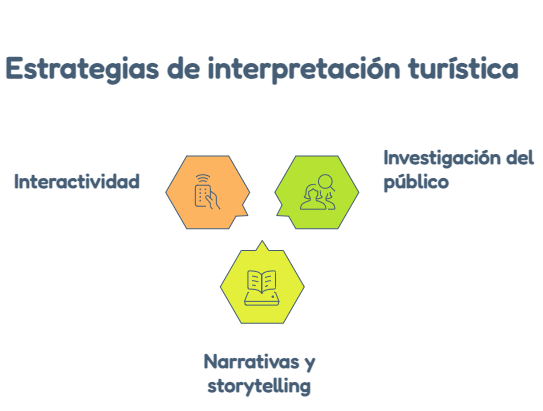 Interpretación de turismo y cultura: claves y estrategias Interpretación de turismo y cultura: claves y estrategias
